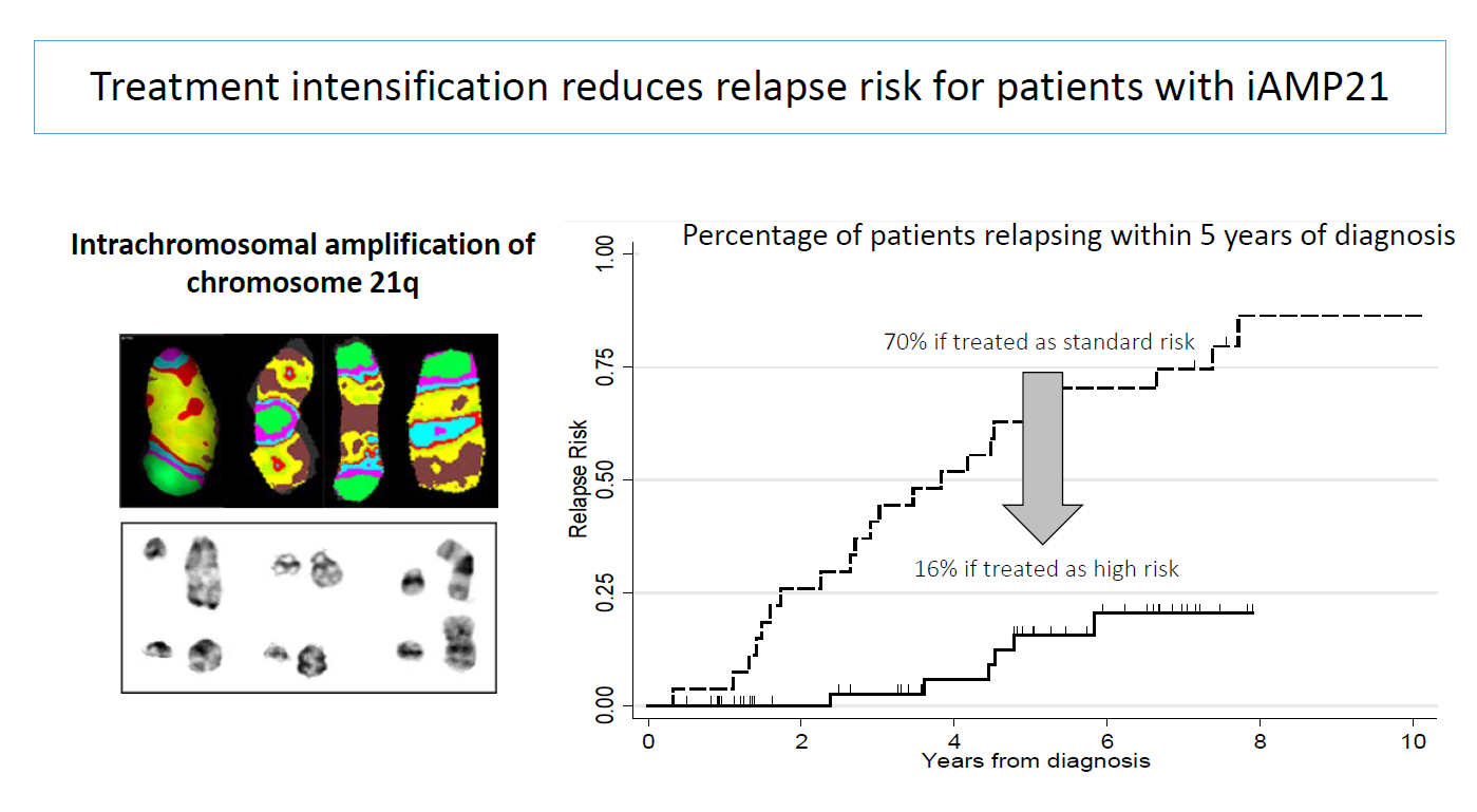 Treatment intensification reduces relapse risk for patients with iAMP21
